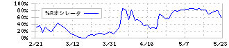 ケア２１(2373)の%Rオシレータ