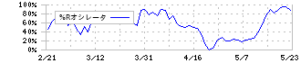 セントケア・ホールディング(2374)の%Rオシレータ