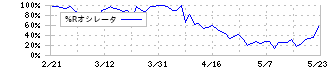 ギグワークス(2375)の%Rオシレータ