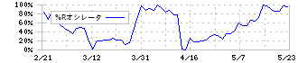 サイネックス(2376)の%Rオシレータ