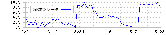 ルネサンス(2378)の%Rオシレータ