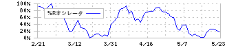 ディップ(2379)の%Rオシレータ