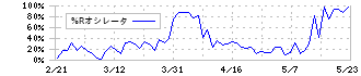 ＳＢＳホールディングス(2384)の%Rオシレータ