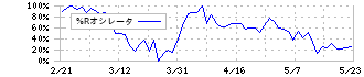 総医研ホールディングス(2385)の%Rオシレータ