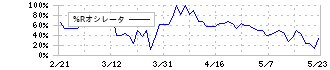 ウェッジホールディングス(2388)の%Rオシレータ