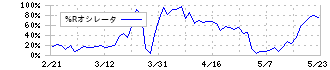 デジタルホールディングス(2389)の%Rオシレータ