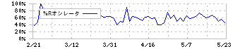 プラネット(2391)の%Rオシレータ