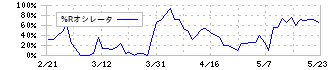 日本ケアサプライ(2393)の%Rオシレータ