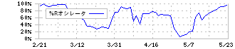 新日本科学(2395)の%Rオシレータ