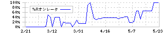 ＤＮＡチップ研究所(2397)の%Rオシレータ