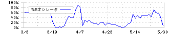 ＫＧ情報(2408)の%Rオシレータ