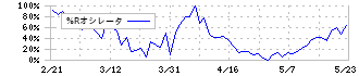 キャリアデザインセンター(2410)の%Rオシレータ