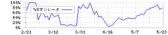 ゲンダイエージェンシー(2411)の%Rオシレータ