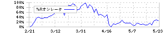 エムスリー(2413)の%Rオシレータ