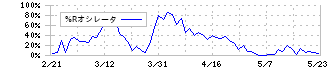 ヒューマンホールディングス(2415)の%Rオシレータ