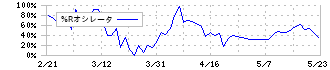 ブラス(2424)の%Rオシレータ