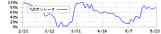 ケアサービス(2425)の%Rオシレータ