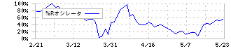 ウェルネット(2428)の%Rオシレータ