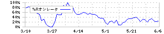 ワールドホールディングス(2429)の%Rオシレータ