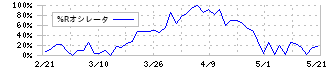 リプライオリティ(242A)の%Rオシレータ