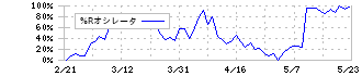 ディー・エヌ・エー(2432)の%Rオシレータ