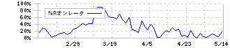 博報堂ＤＹホールディングス(2433)の%Rオシレータ