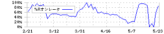 シダー(2435)の%Rオシレータ