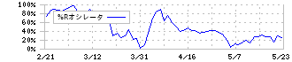 共同ピーアール(2436)の%Rオシレータ