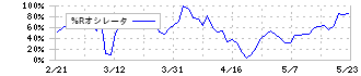 アスカネット(2438)の%Rオシレータ