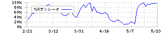 ぐるなび(2440)の%Rオシレータ