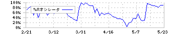 タカミヤ(2445)の%Rオシレータ