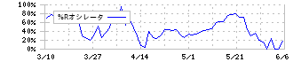 プラップジャパン(2449)の%Rオシレータ