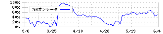 オールアバウト(2454)の%Rオシレータ