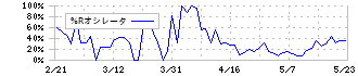 ファンコミュニケーションズ(2461)の%Rオシレータ