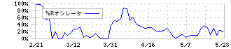 ライク(2462)の%Rオシレータ