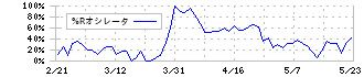 Ａｏｂａ－ＢＢＴ(2464)の%Rオシレータ