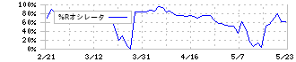 バルクホールディングス(2467)の%Rオシレータ