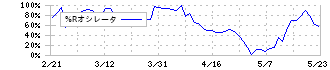 ヒビノ(2469)の%Rオシレータ