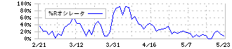 エスプール(2471)の%Rオシレータ