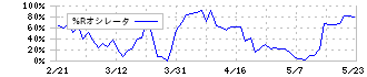 ＷＤＢホールディングス(2475)の%Rオシレータ