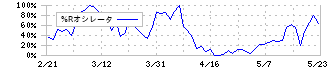 手間いらず(2477)の%Rオシレータ