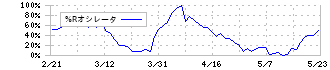 ジェイテック(2479)の%Rオシレータ