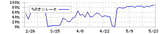 システム・ロケーション(2480)の%Rオシレータ