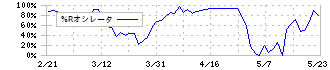 翻訳センター(2483)の%Rオシレータ