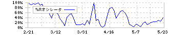 出前館(2484)の%Rオシレータ