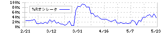 ティア(2485)の%Rオシレータ