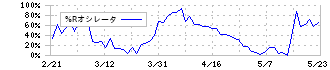 ＪＴＰ(2488)の%Rオシレータ