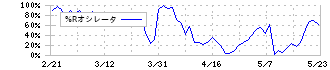 アドウェイズ(2489)の%Rオシレータ