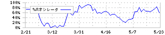 バリューコマース(2491)の%Rオシレータ