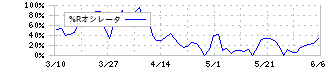 インフォマート(2492)の%Rオシレータ